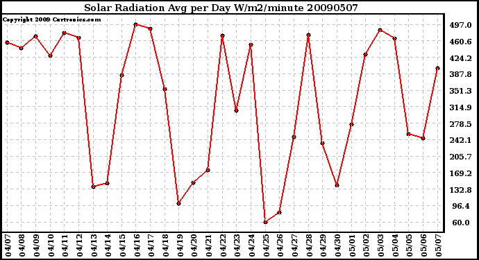 Milwaukee Weather Solar Radiation Avg per Day W/m2/minute