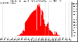 Milwaukee Weather Solar Radiation per Minute W/m2 (Last 24 Hours)