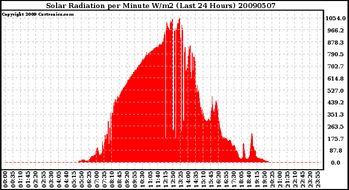 Milwaukee Weather Solar Radiation per Minute W/m2 (Last 24 Hours)