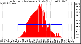 Milwaukee Weather Solar Radiation & Day Average per Minute W/m2 (Today)