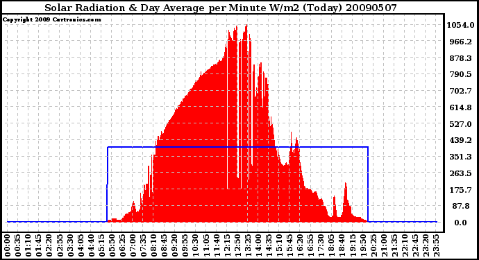 Milwaukee Weather Solar Radiation & Day Average per Minute W/m2 (Today)