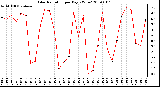 Milwaukee Weather Solar Radiation per Day KW/m2