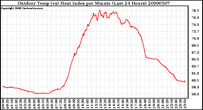 Milwaukee Weather Outdoor Temp (vs) Heat Index per Minute (Last 24 Hours)