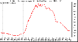 Milwaukee Weather Outdoor Temperature per Minute (Last 24 Hours)