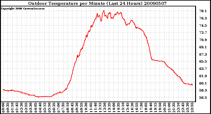 Milwaukee Weather Outdoor Temperature per Minute (Last 24 Hours)