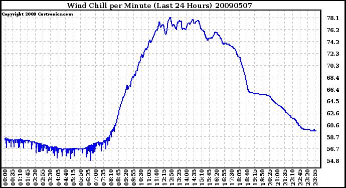 Milwaukee Weather Wind Chill per Minute (Last 24 Hours)