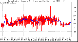 Milwaukee Weather Normalized and Average Wind Direction (Last 24 Hours)