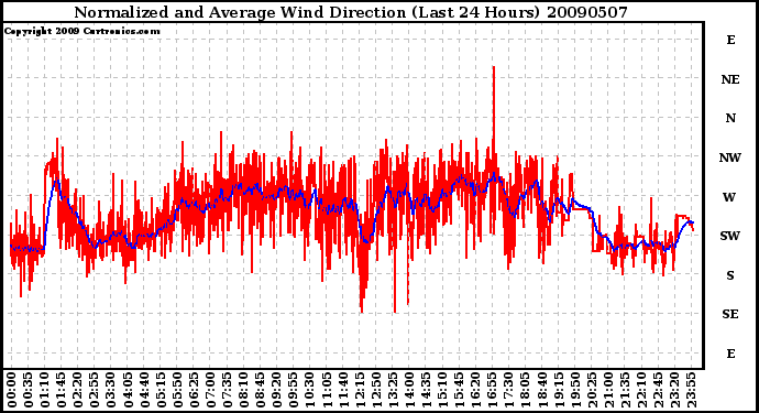 Milwaukee Weather Normalized and Average Wind Direction (Last 24 Hours)