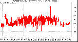 Milwaukee Weather Normalized Wind Direction (Last 24 Hours)