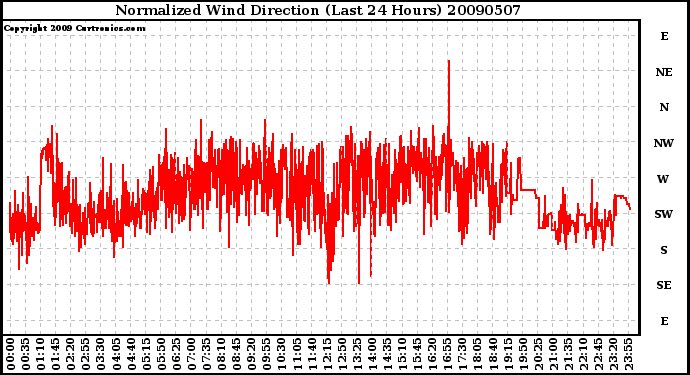 Milwaukee Weather Normalized Wind Direction (Last 24 Hours)