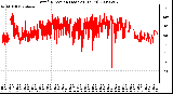 Milwaukee Weather Wind Direction (Last 24 Hours)