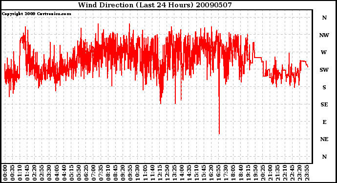 Milwaukee Weather Wind Direction (Last 24 Hours)