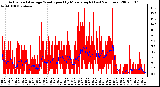 Milwaukee Weather Actual and Average Wind Speed by Minute mph (Last 24 Hours)