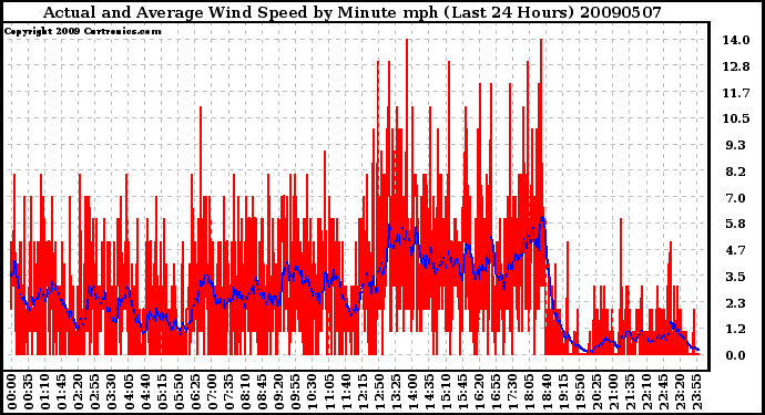 Milwaukee Weather Actual and Average Wind Speed by Minute mph (Last 24 Hours)