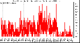 Milwaukee Weather Wind Speed by Minute mph (Last 24 Hours)