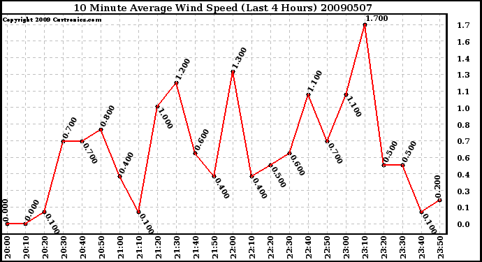 Milwaukee Weather 10 Minute Average Wind Speed (Last 4 Hours)