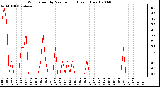 Milwaukee Weather Wind Speed by Minute mph (Last 1 Hour)