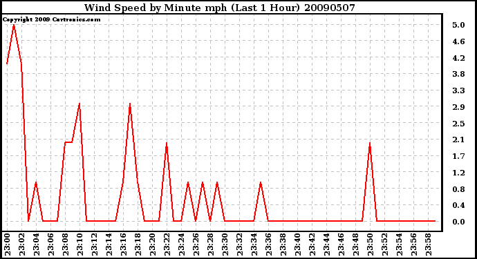 Milwaukee Weather Wind Speed by Minute mph (Last 1 Hour)