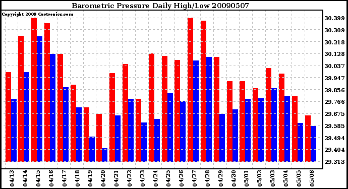 Milwaukee Weather Barometric Pressure Daily High/Low