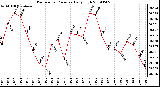 Milwaukee Weather Barometric Pressure Daily High