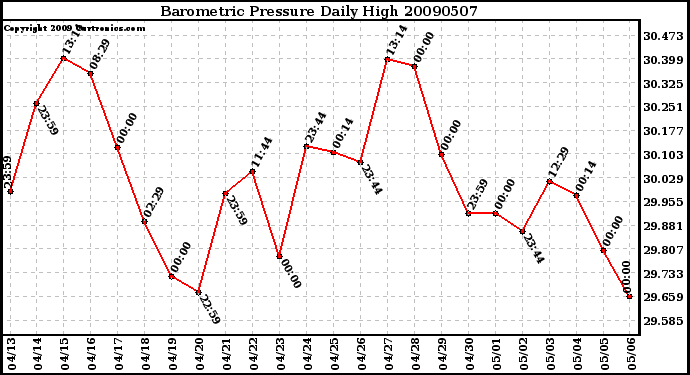 Milwaukee Weather Barometric Pressure Daily High