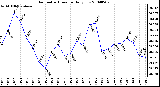 Milwaukee Weather Barometric Pressure Daily Low