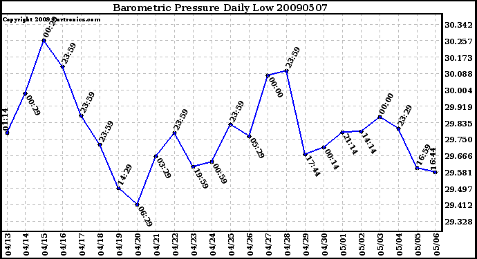 Milwaukee Weather Barometric Pressure Daily Low