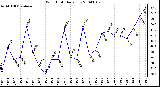 Milwaukee Weather Wind Chill Daily Low