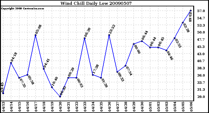 Milwaukee Weather Wind Chill Daily Low