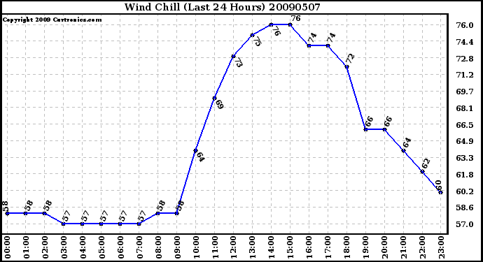 Milwaukee Weather Wind Chill (Last 24 Hours)