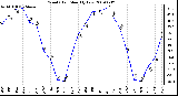 Milwaukee Weather Wind Chill Monthly Low