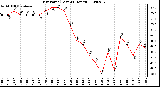 Milwaukee Weather Dew Point (Last 24 Hours)