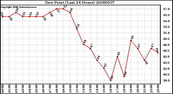 Milwaukee Weather Dew Point (Last 24 Hours)