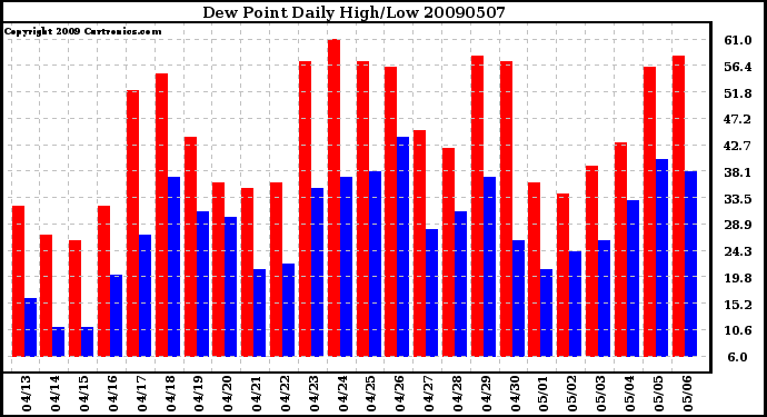 Milwaukee Weather Dew Point Daily High/Low