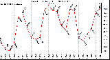 Milwaukee Weather Dew Point Daily High