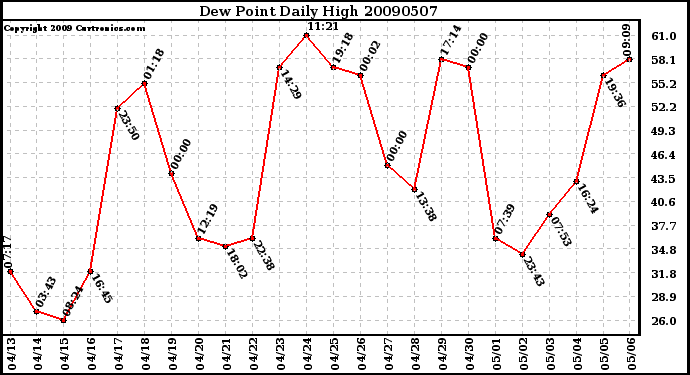 Milwaukee Weather Dew Point Daily High