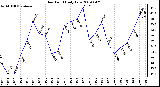 Milwaukee Weather Dew Point Daily Low