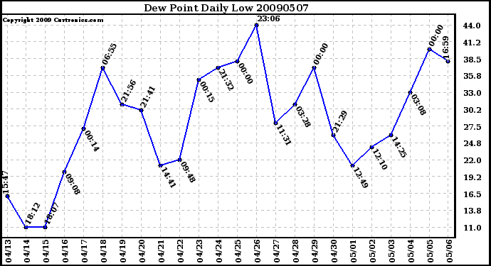 Milwaukee Weather Dew Point Daily Low