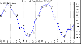 Milwaukee Weather Dew Point Monthly Low