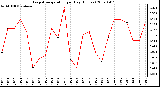 Milwaukee Weather Evapotranspiration per Day (Inches)