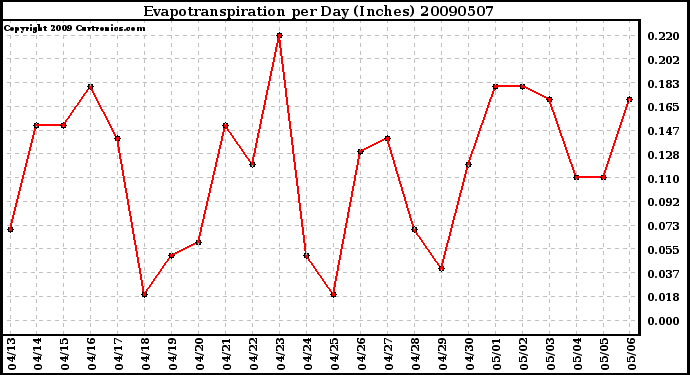 Milwaukee Weather Evapotranspiration per Day (Inches)