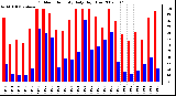 Milwaukee Weather Outdoor Humidity Daily High/Low