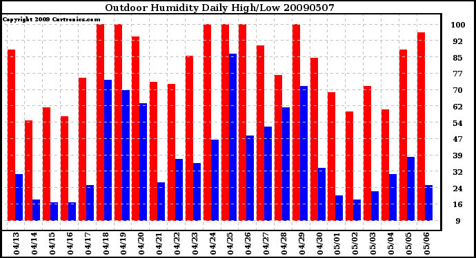 Milwaukee Weather Outdoor Humidity Daily High/Low