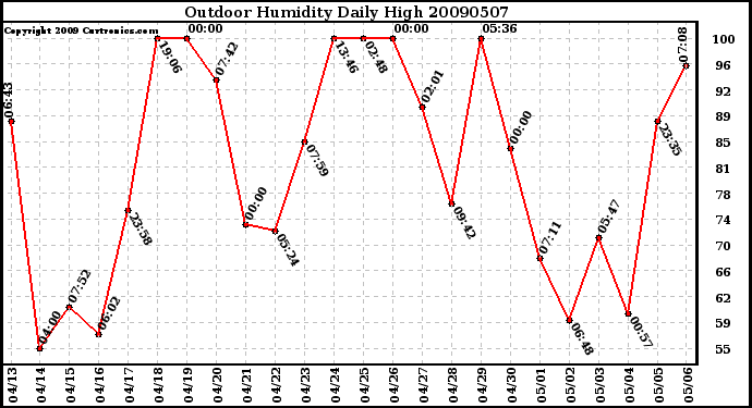 Milwaukee Weather Outdoor Humidity Daily High
