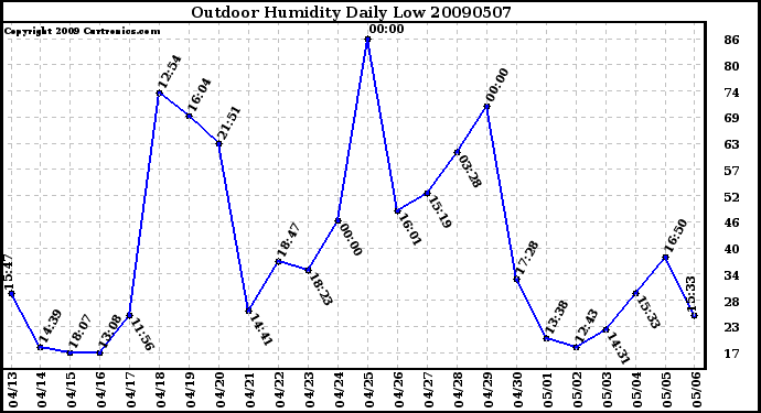 Milwaukee Weather Outdoor Humidity Daily Low