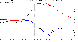 Milwaukee Weather Outdoor Temperature (vs) Dew Point (Last 24 Hours)