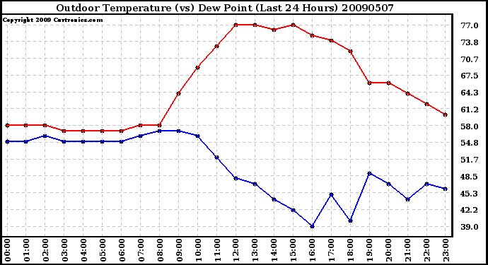 Milwaukee Weather Outdoor Temperature (vs) Dew Point (Last 24 Hours)