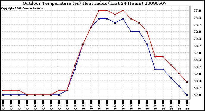 Milwaukee Weather Outdoor Temperature (vs) Heat Index (Last 24 Hours)