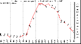 Milwaukee Weather Outdoor Temperature per Hour (Last 24 Hours)