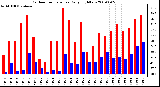 Milwaukee Weather Outdoor Temperature Daily High/Low